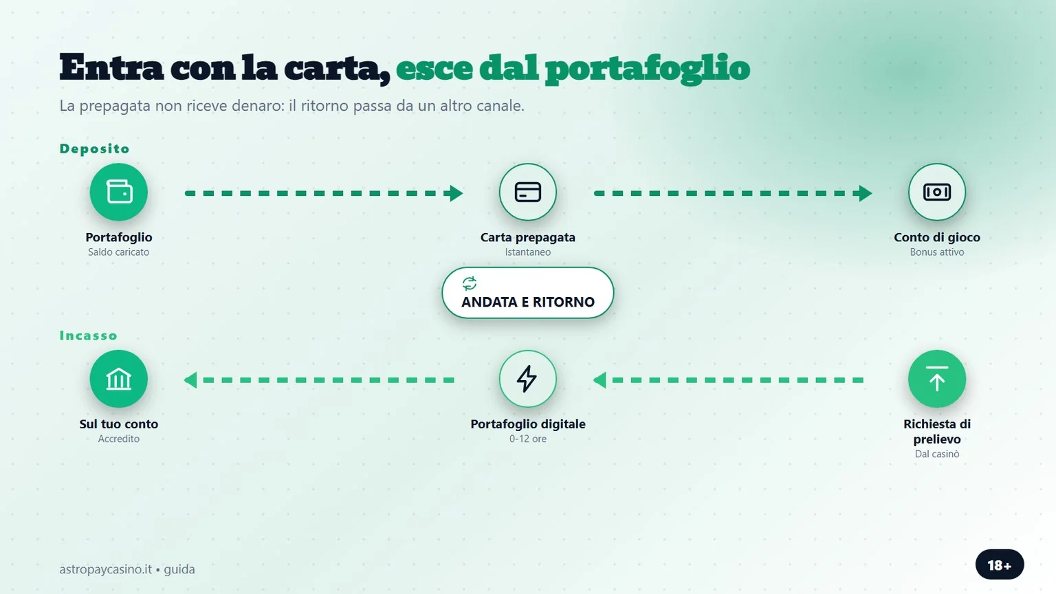 Astropay casino: come entrano ed escono i soldi