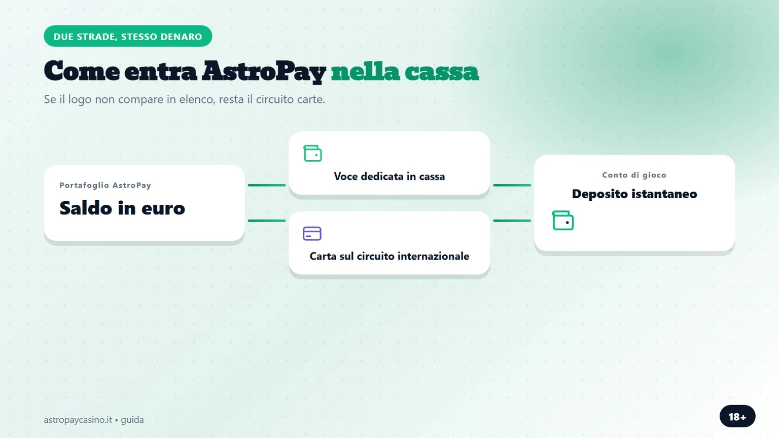 Casino non AAMS astropay: le due strade per depositare